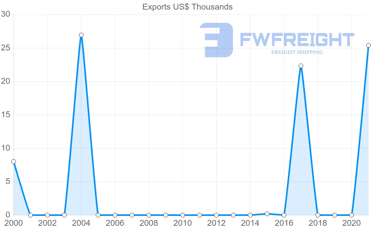 Shipping company from Mauritania to Israel