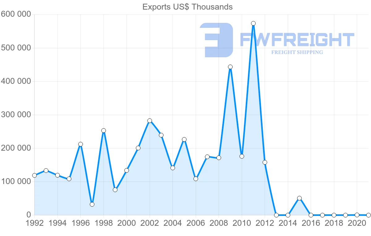 Shipping company from Mauritania to Italy