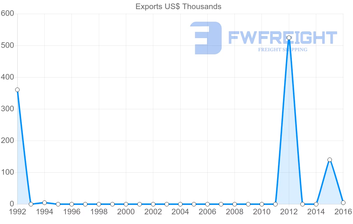 Shipping company from Mauritania to Kazakhstan