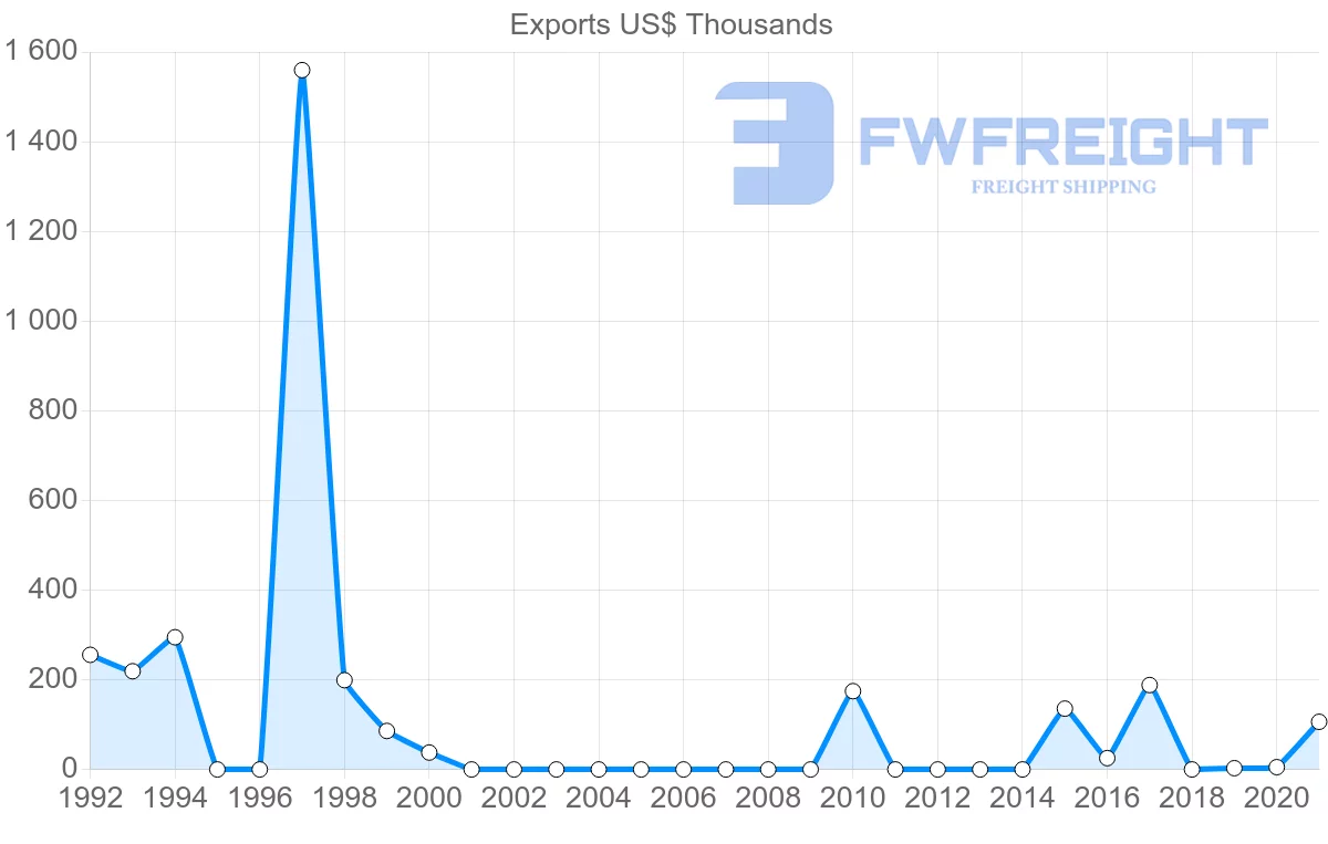 Shipping company from Mauritania to Libya