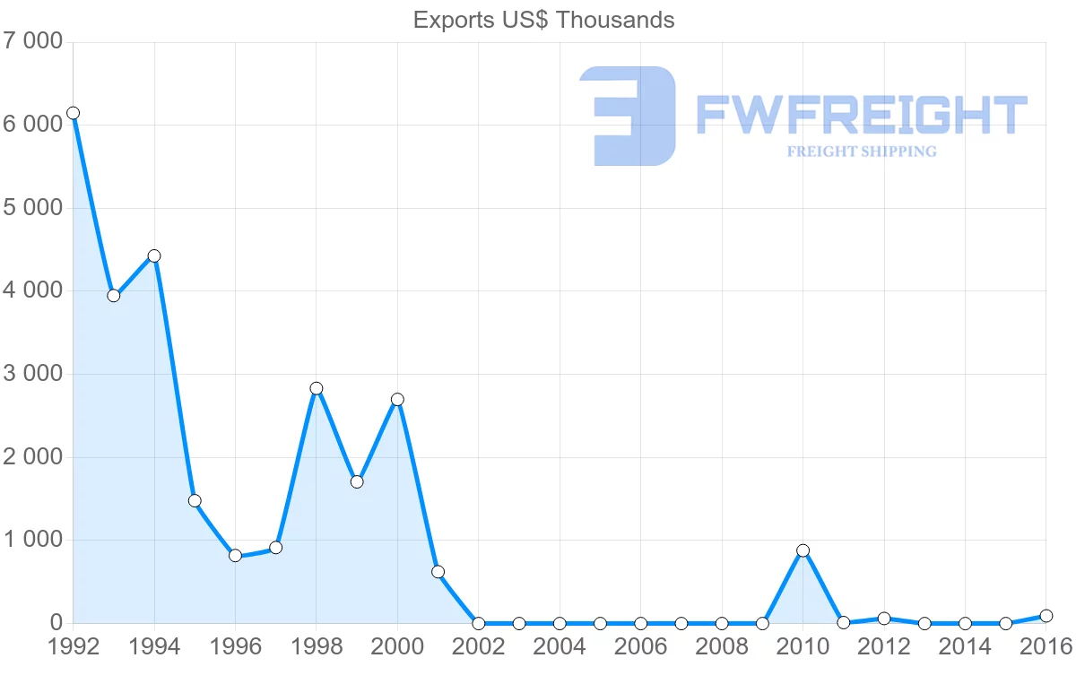 Shipping company from Mauritania to Lithuania