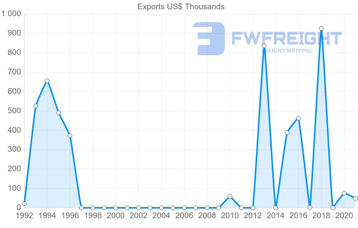 Shipping company from Mauritania to Malaysia