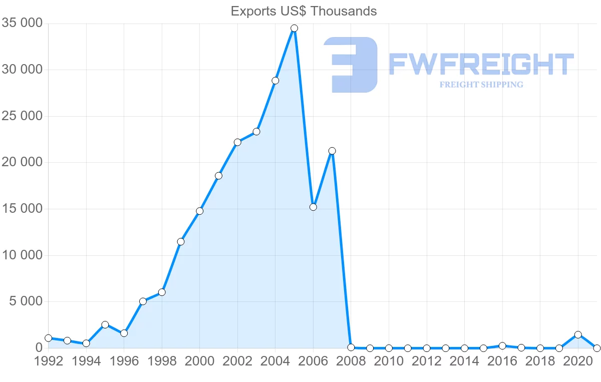 Shipping company from Mauritania to Mali