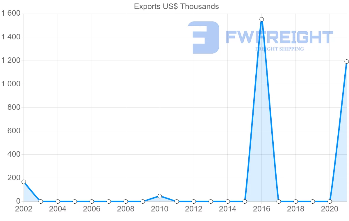 Shipping company from Mauritania to Malta