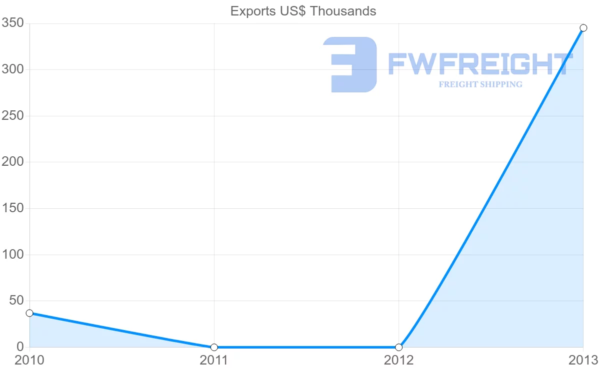 Shipping company from Mauritania to Moldova