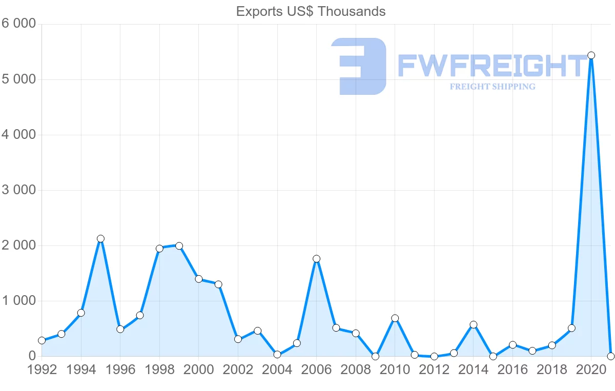 Shipping company from Mauritania to Morocco
