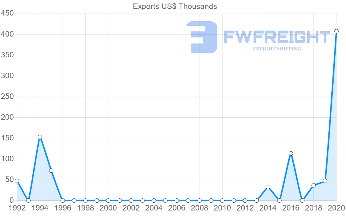 Shipping company from Mauritania to Mozambique