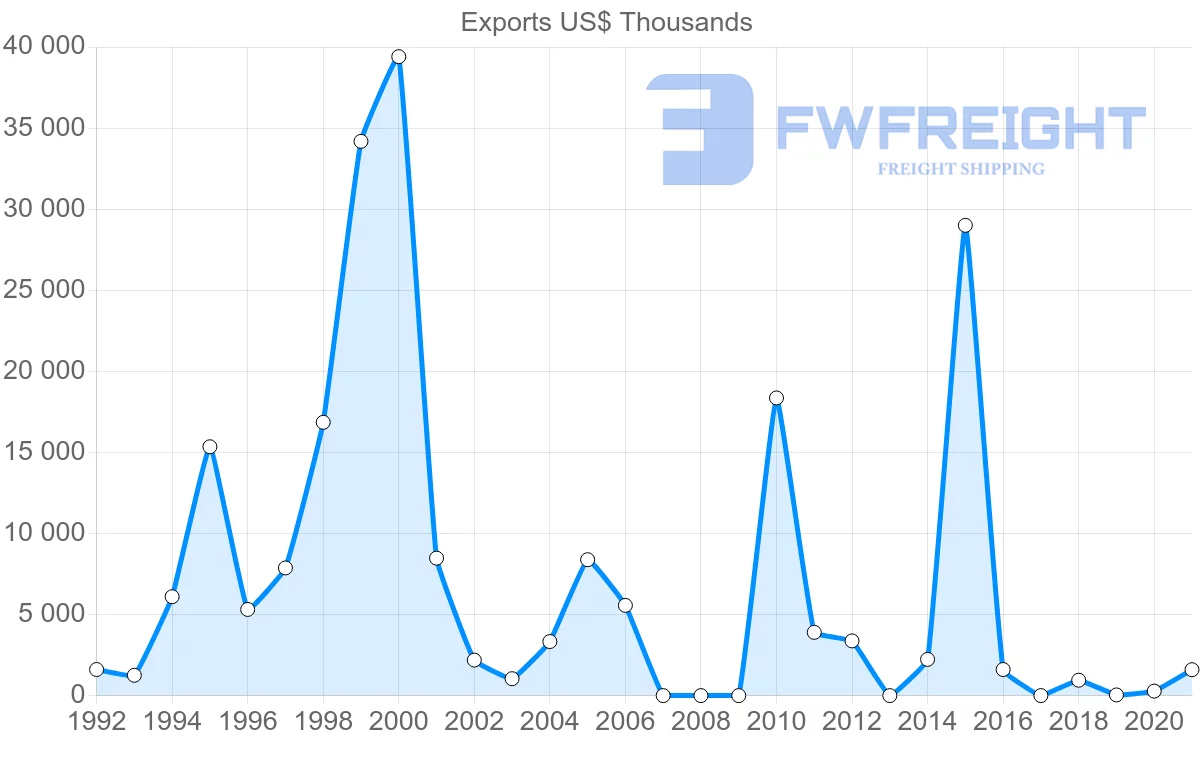 Shipping company from Mauritania to Netherlands