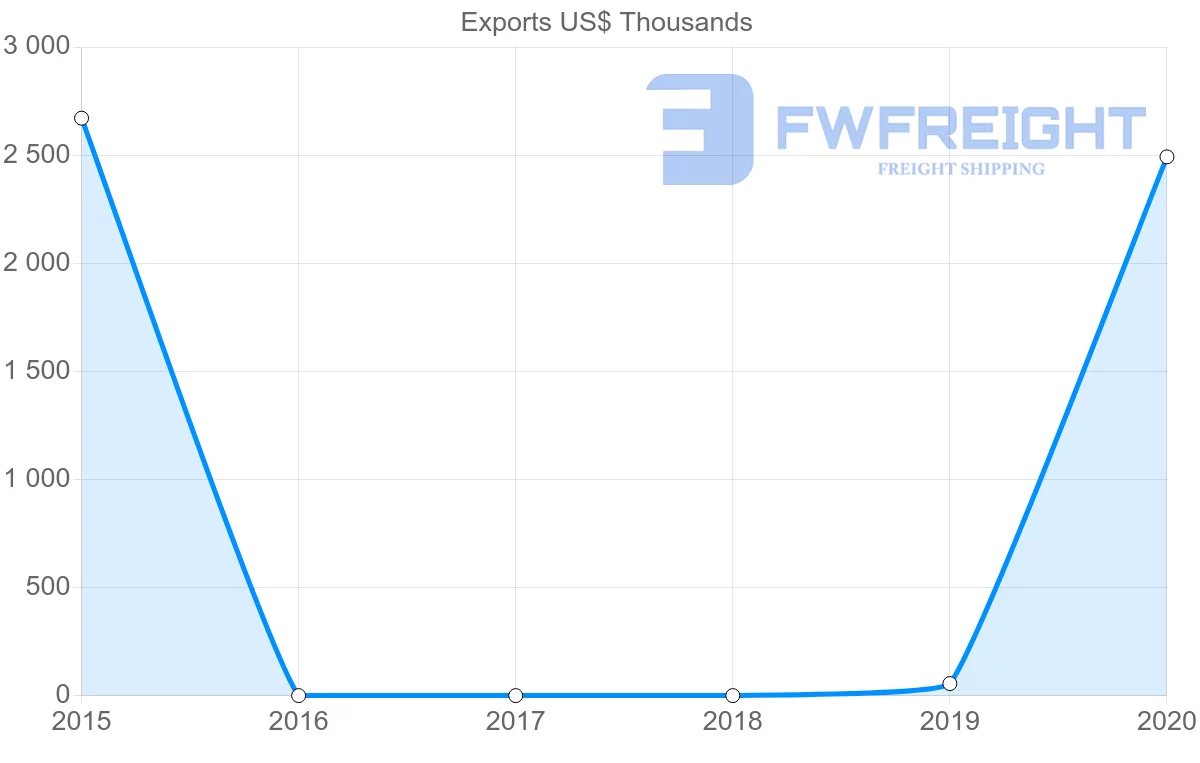 Shipping company from Mauritania to Oman