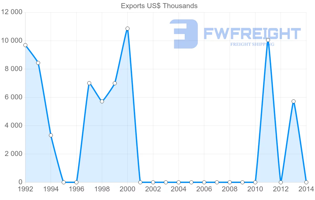 Shipping company from Mauritania to Pakistan