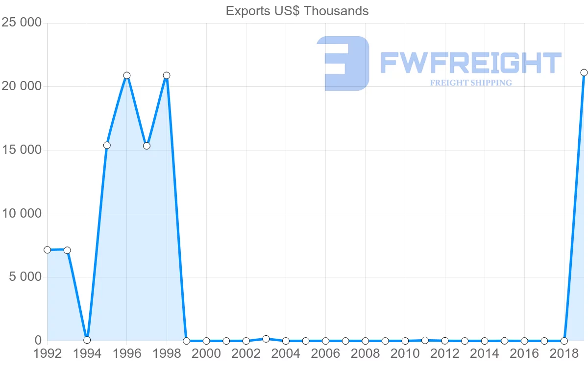 Shipping company from Mauritania to Poland