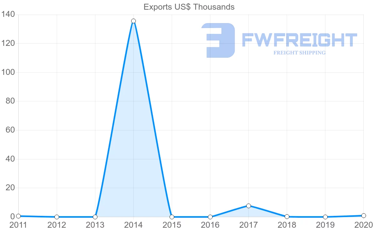 Shipping company from Mauritania to Qatar