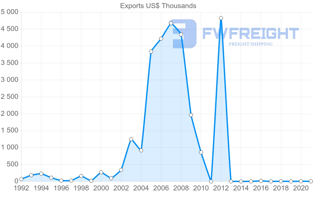 Shipping company from Mauritania to Republic of the Congo