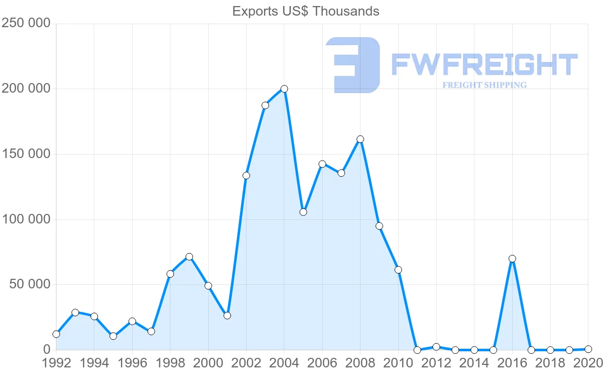 Shipping company from Mauritania to Russia