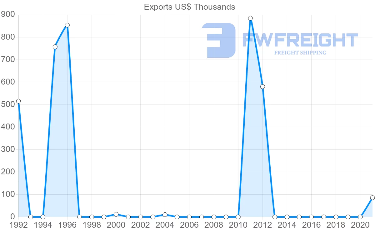 Shipping company from Mauritania to Singapore