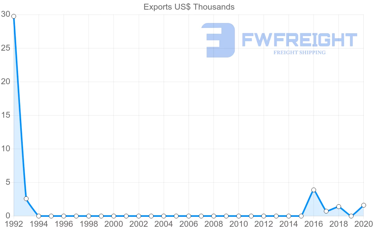 Shipping company from Mauritania to Sudan