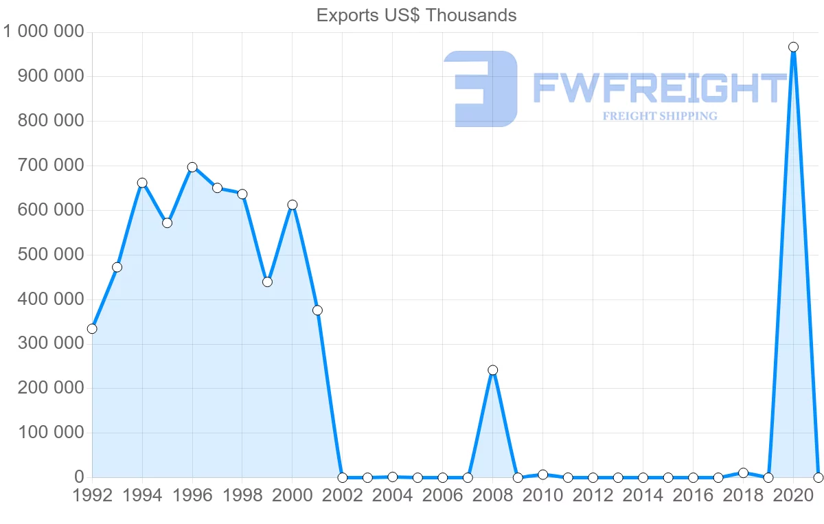 Shipping company from Mauritania to Switzerland