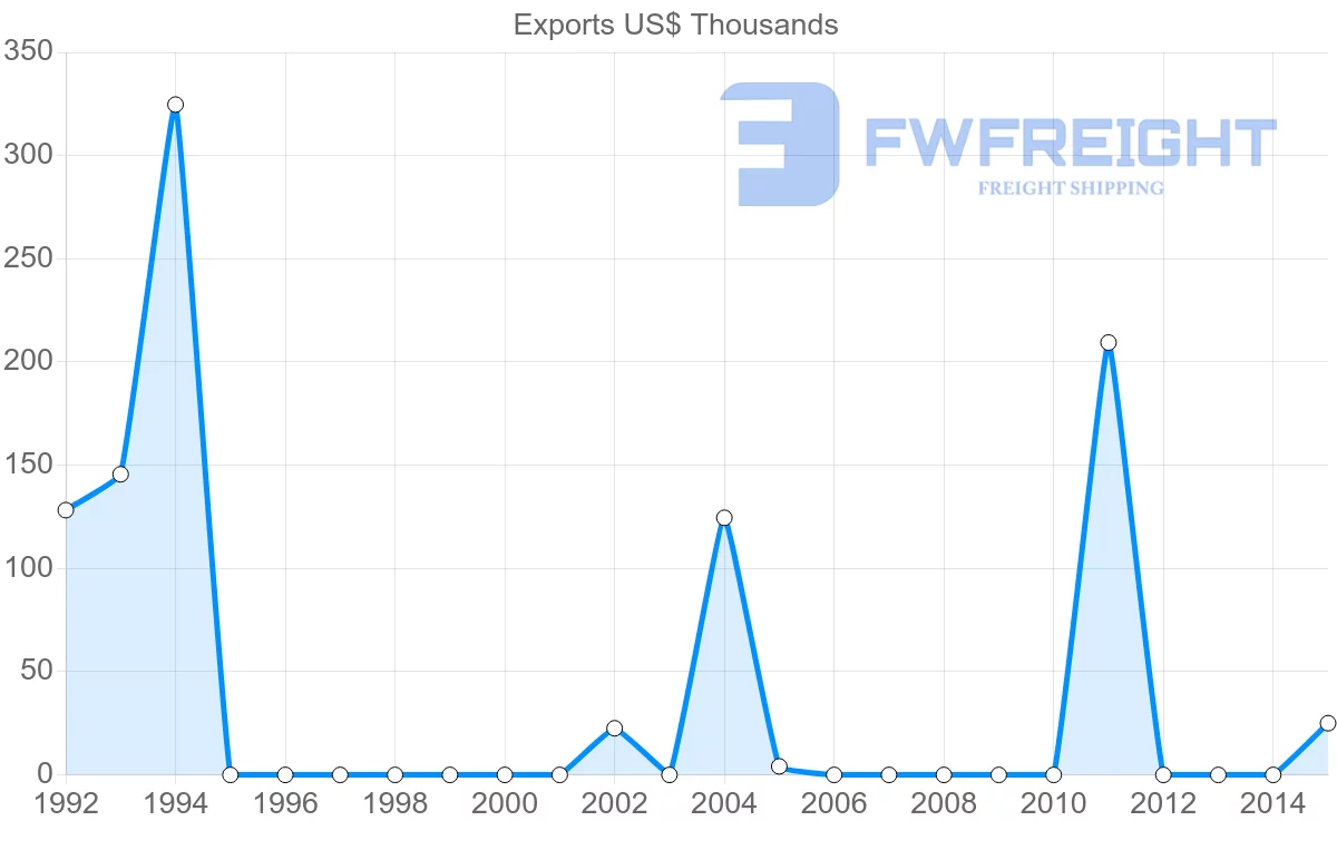 Shipping company from Mauritania to Syria