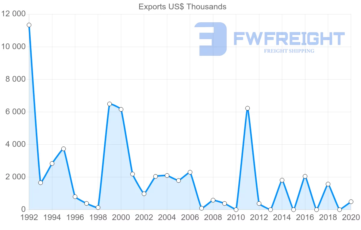 Shipping company from Mauritania to Thailand