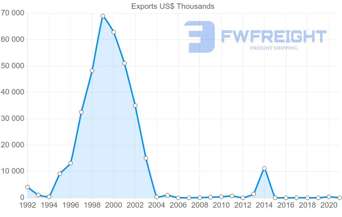 Shipping company from Mauritania to Turkey