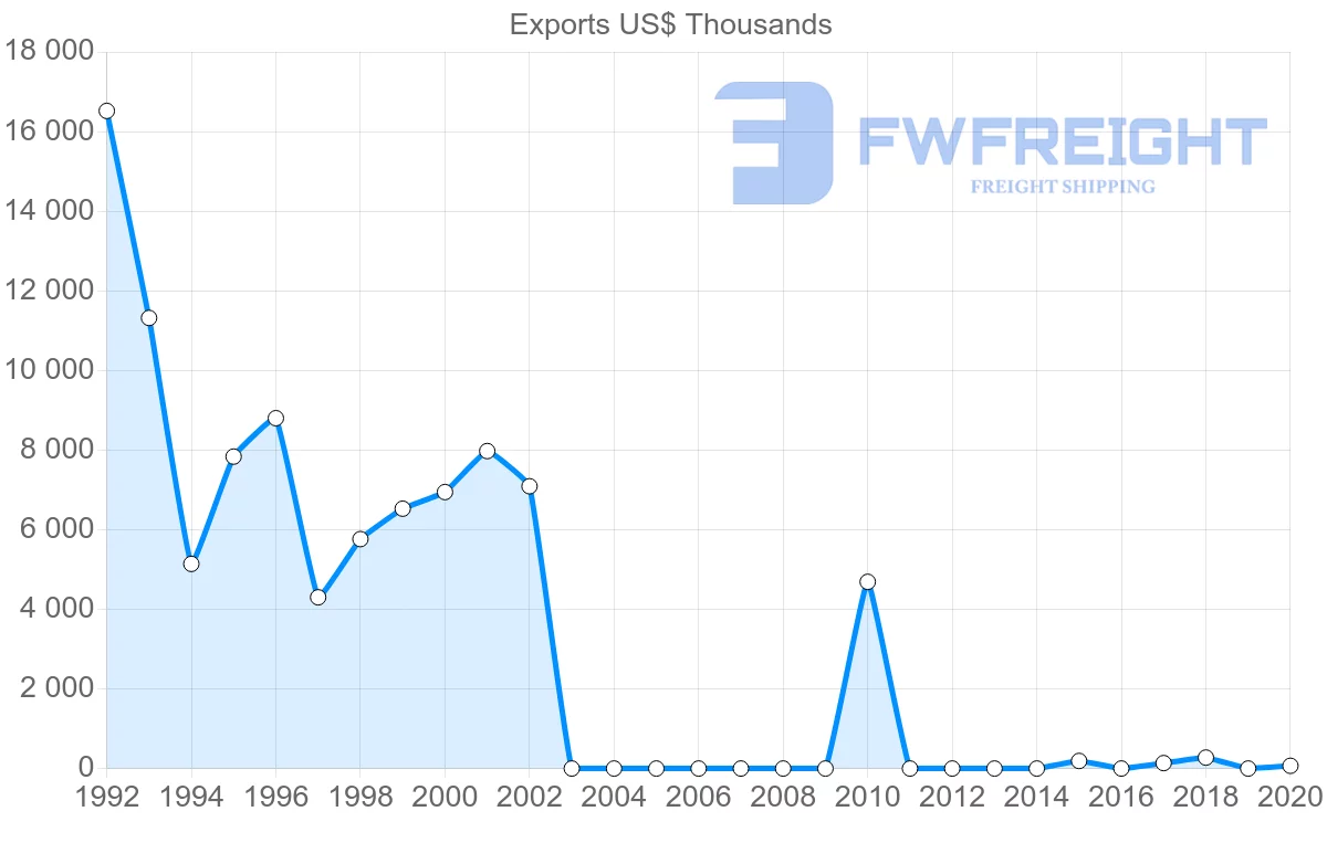 Shipping company from Mauritania to Ukraine