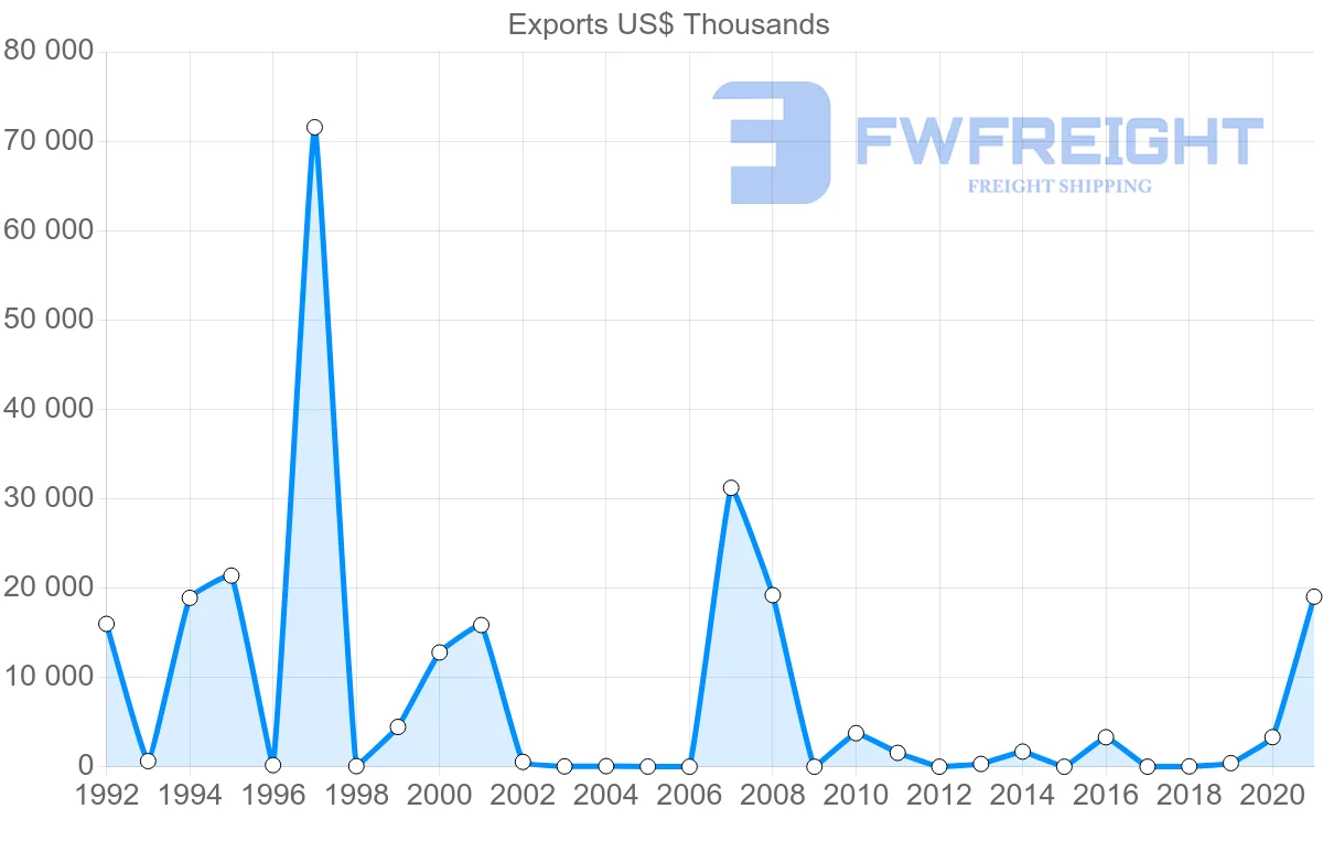 Shipping company from Mauritania to United Kingdom