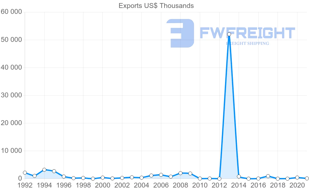 Shipping company from Mauritania to United States