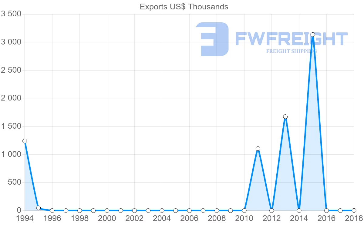 Shipping company from Mauritania to Venezuela