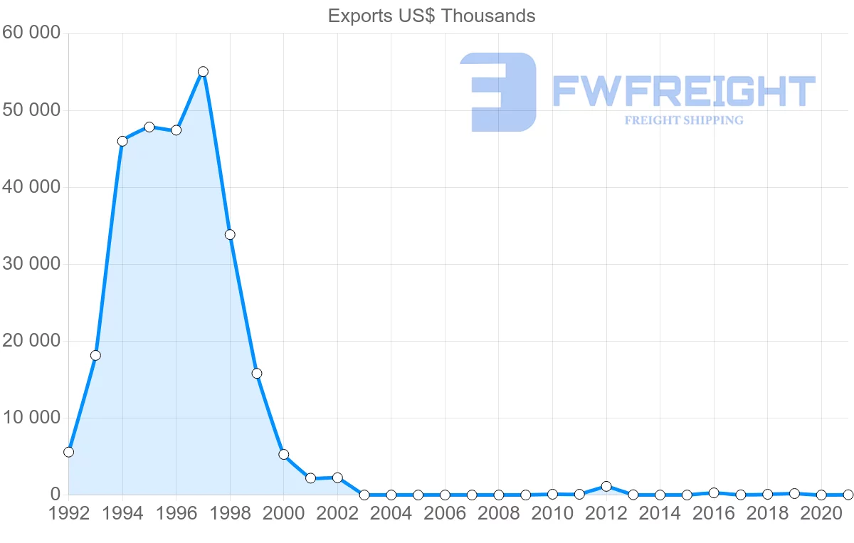 Shipping company from Mauritania to Vietnam
