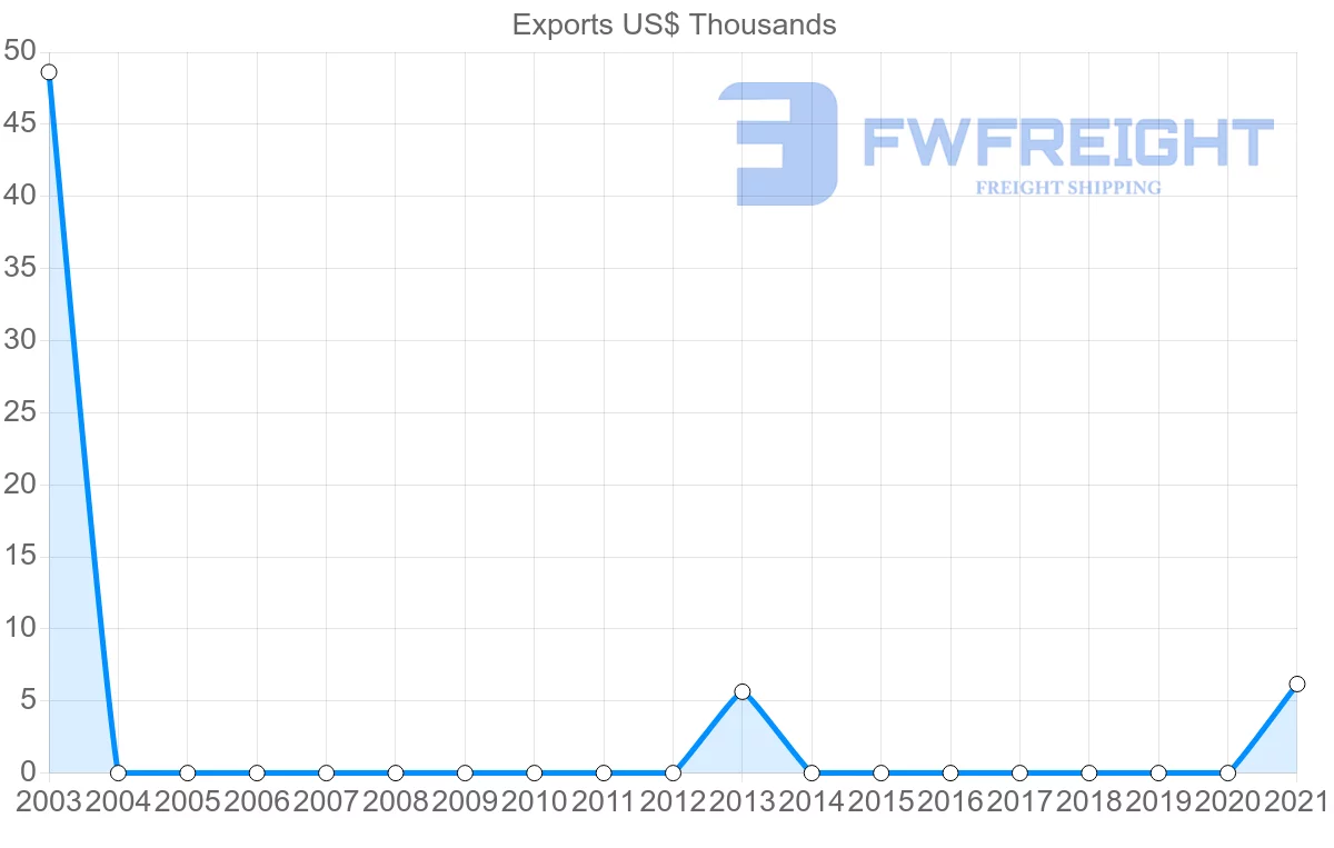 Shipping company from Mauritania to Yemen