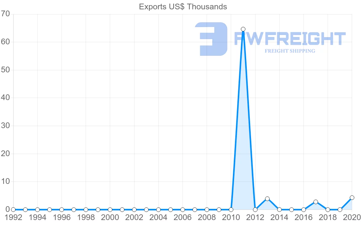 Shipping company from Mauritania to Zimbabwe