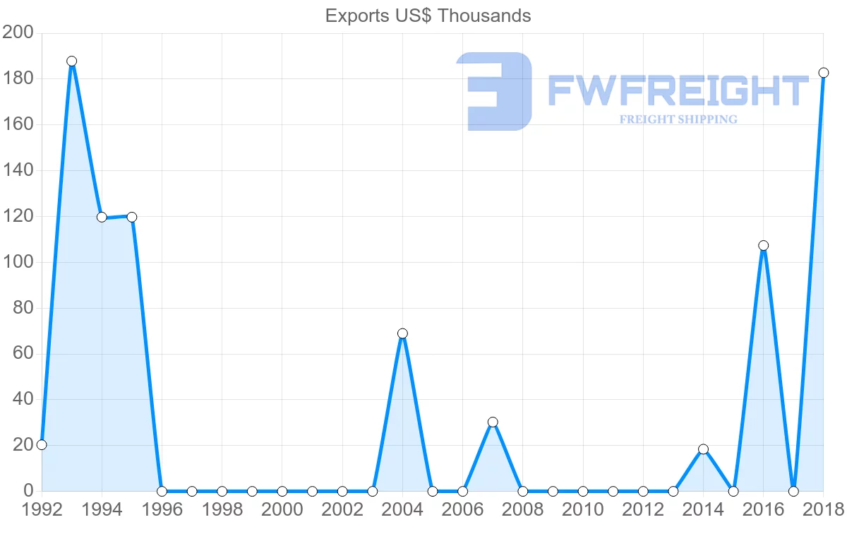 Shipping company from Mauritius to Afghanistan