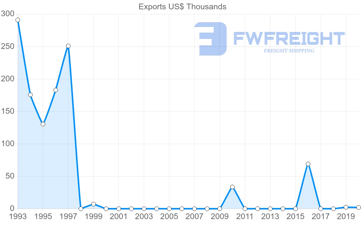 Shipping company from Mauritius to Albania