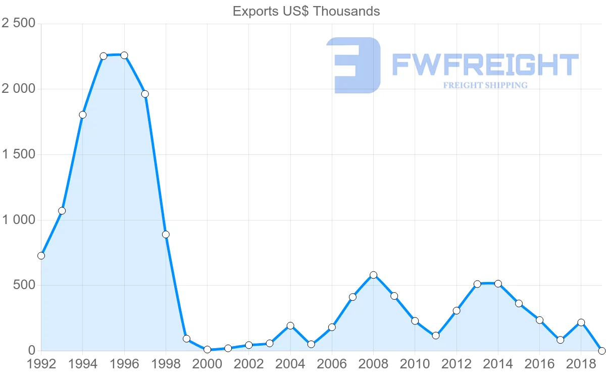 Shipping company from Mauritius to Argentina