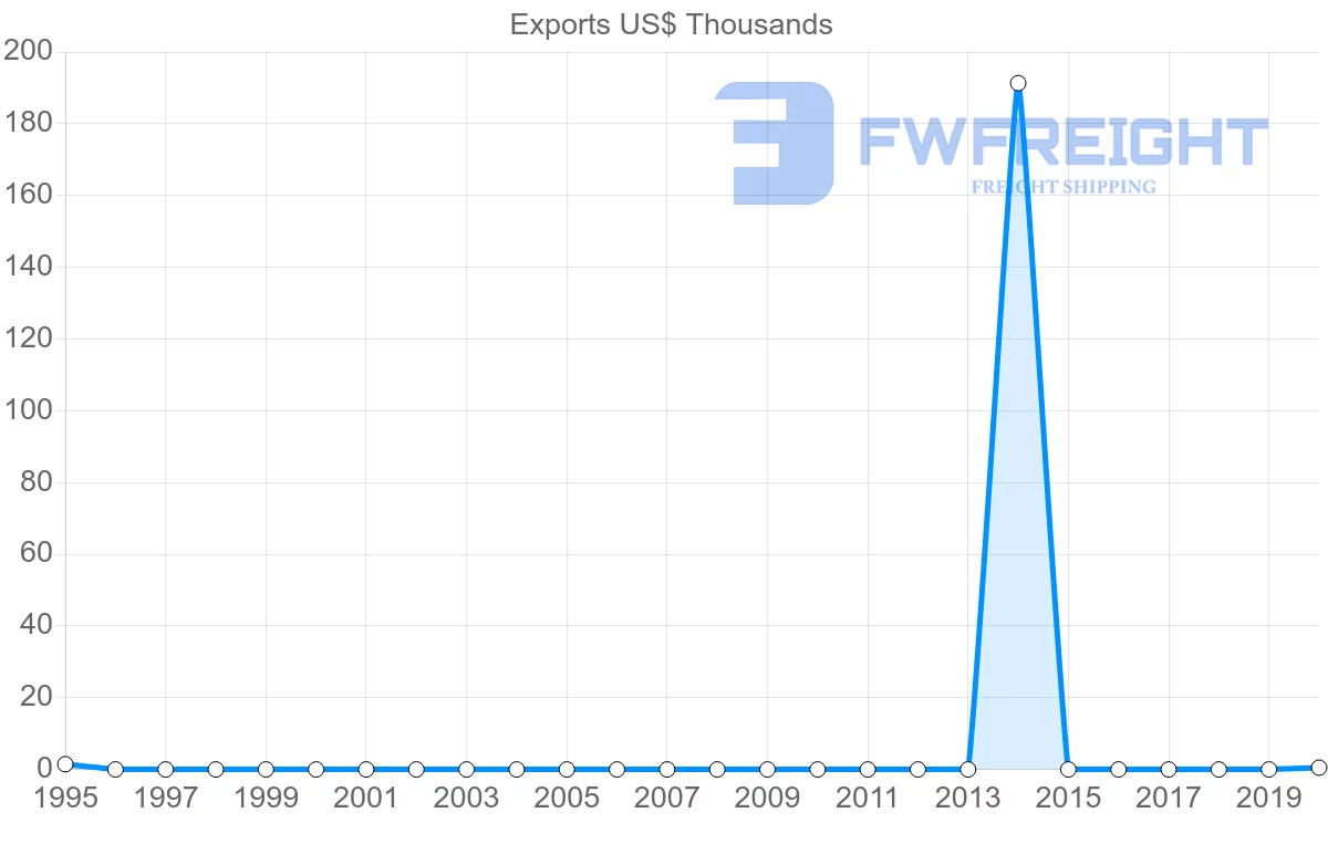 Shipping company from Mauritius to Aruba