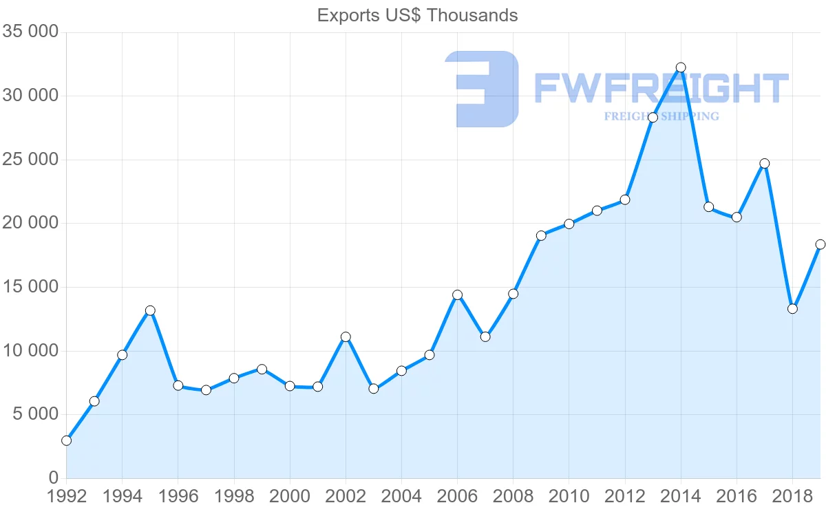 Shipping company from Mauritius to Australia
