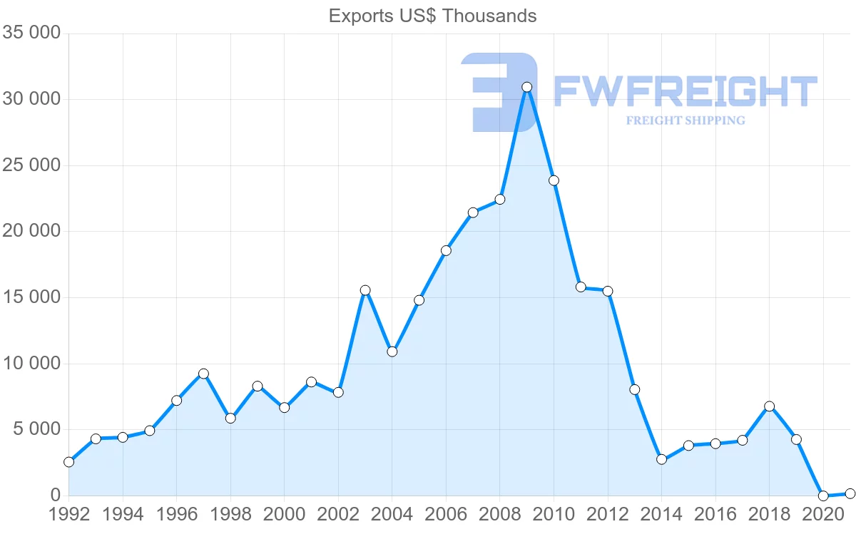 Shipping company from Mauritius to Austria