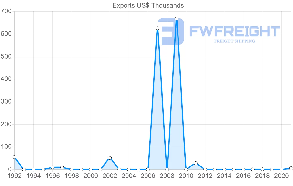 Shipping company from Mauritius to Azerbaijan