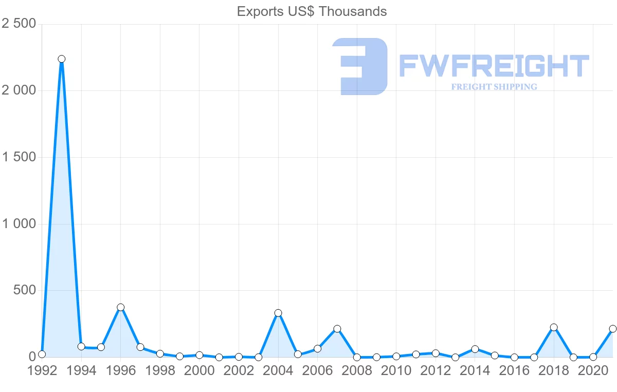 Shipping company from Mauritius to Bahrain