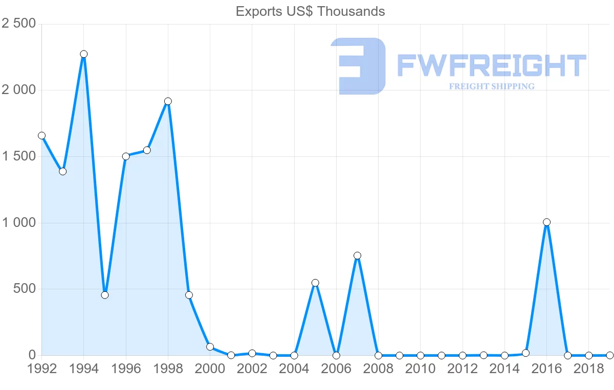Shipping company from Mauritius to Barbados