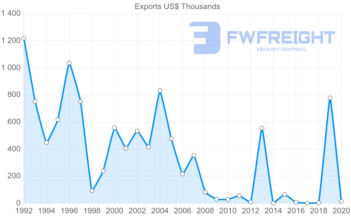 Shipping company from Mauritius to Benin