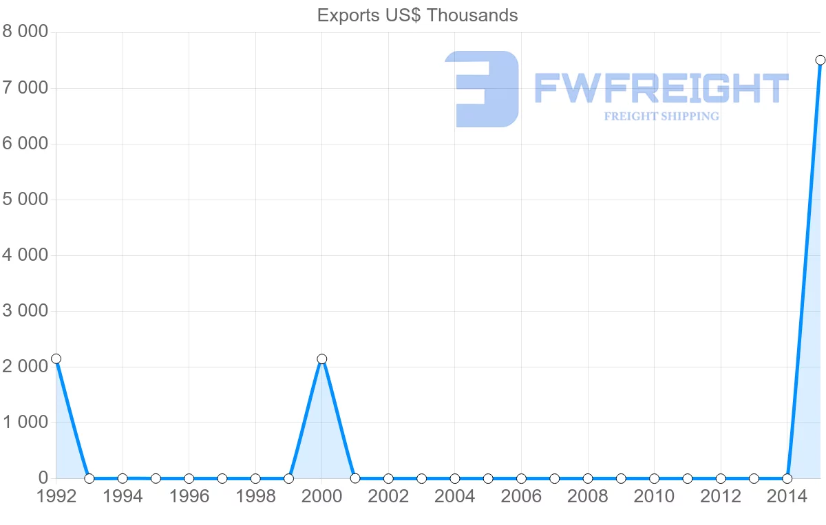 Shipping company from Mauritius to Bermuda