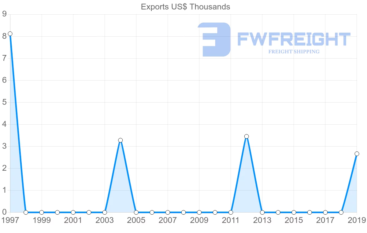 Shipping company from Mauritius to Bolivia