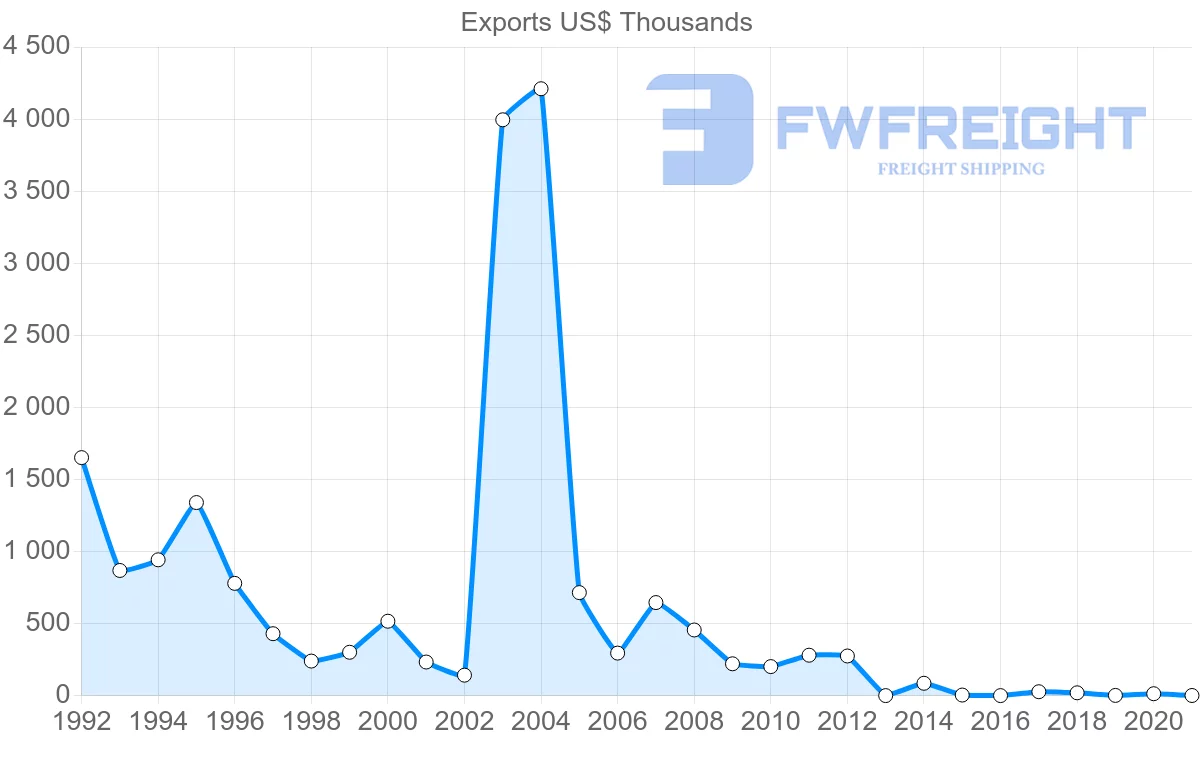 Shipping company from Mauritius to Botswana