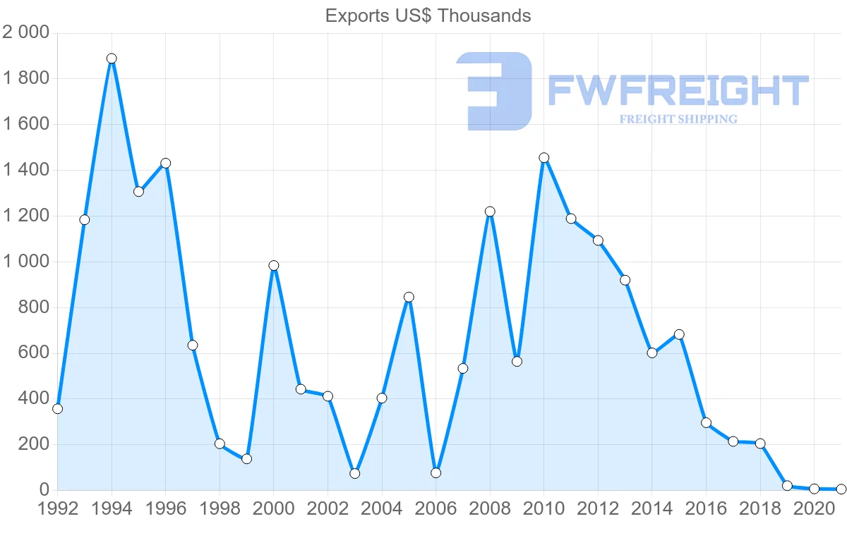 Shipping company from Mauritius to Brazil