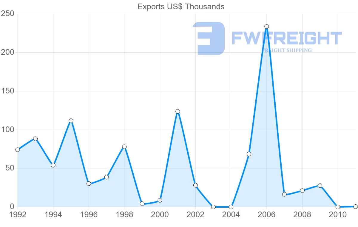 Shipping company from Mauritius to Brunei
