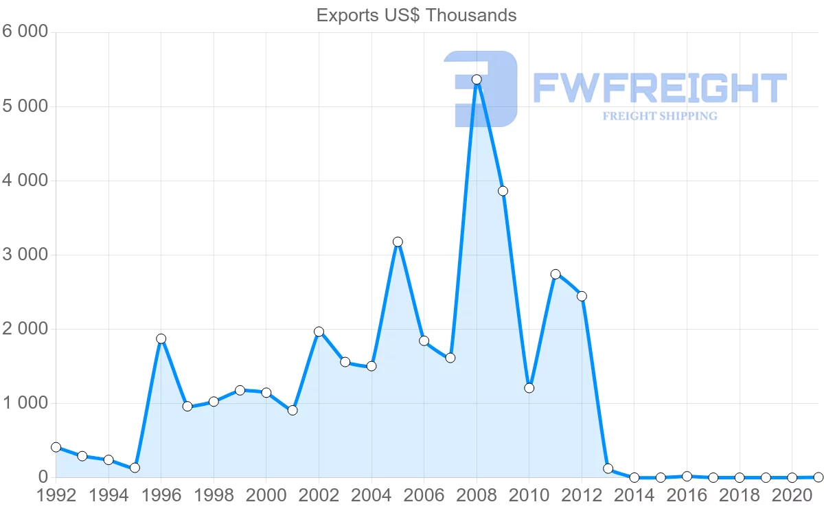 Shipping company from Mauritius to Bulgaria