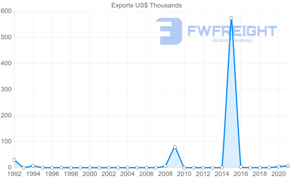 Shipping company from Mauritius to Cape Verde
