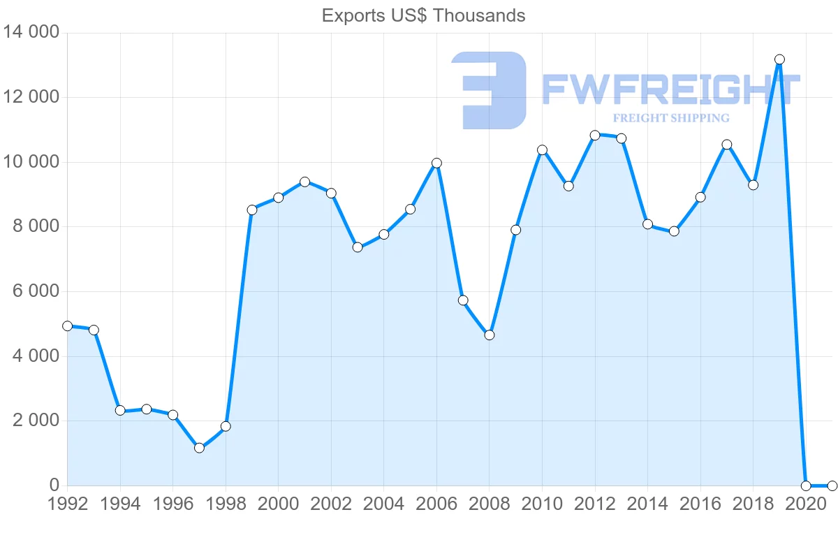 Shipping company from Mauritius to Comoros