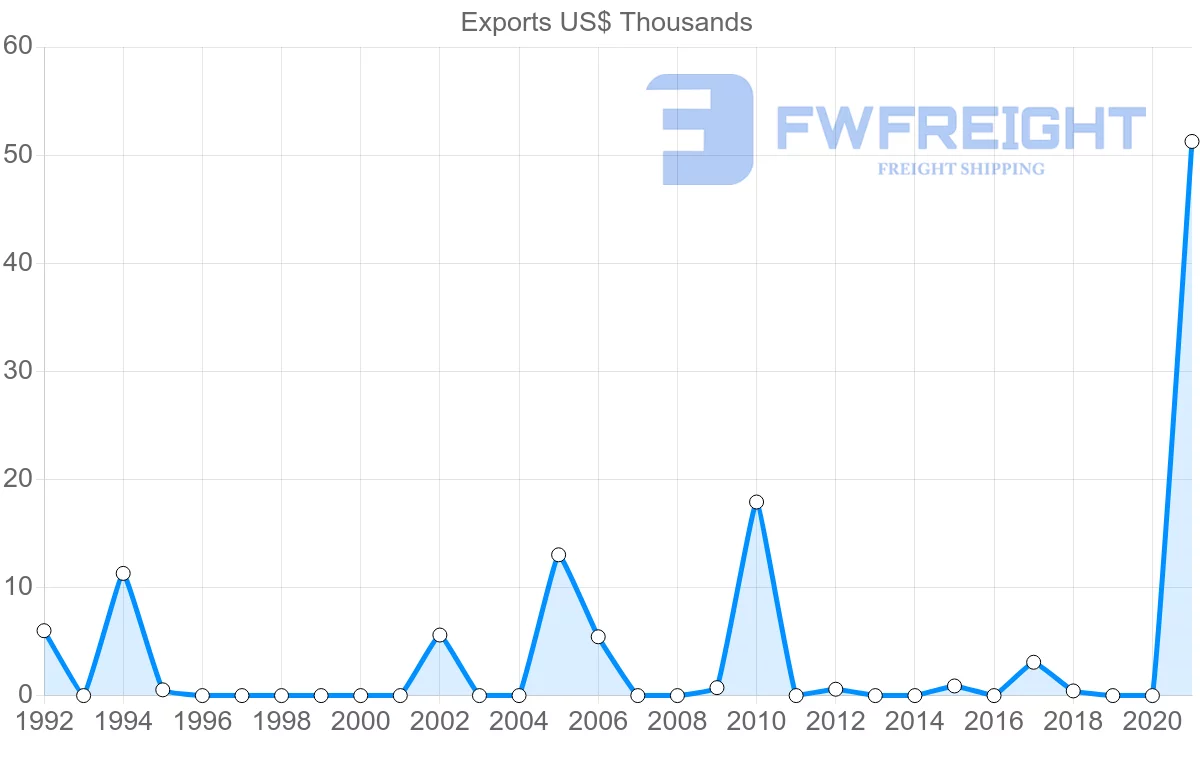 Shipping company from Mauritius to Costa Rica